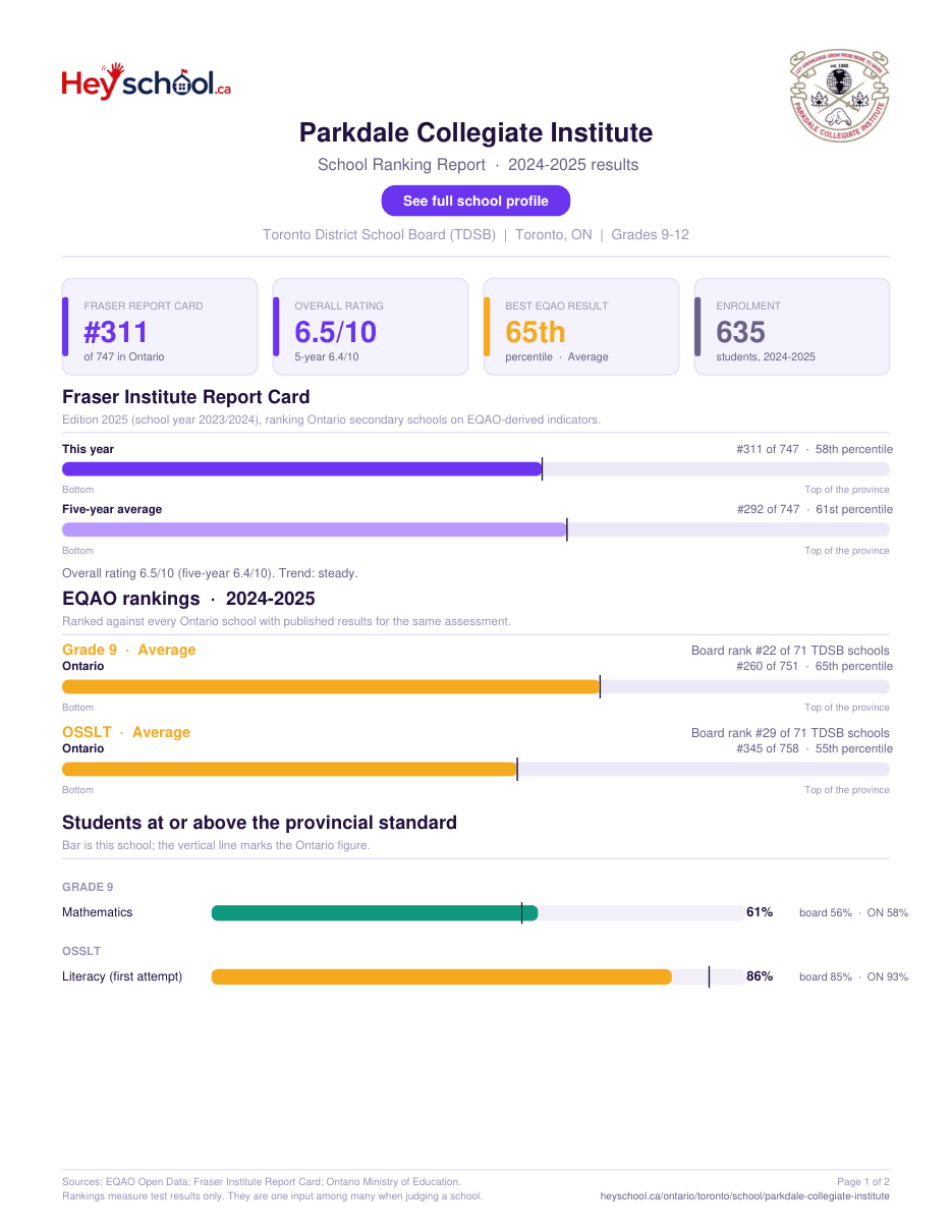 Parkdale Collegiate Institute School Ranking Report 2024-2025
