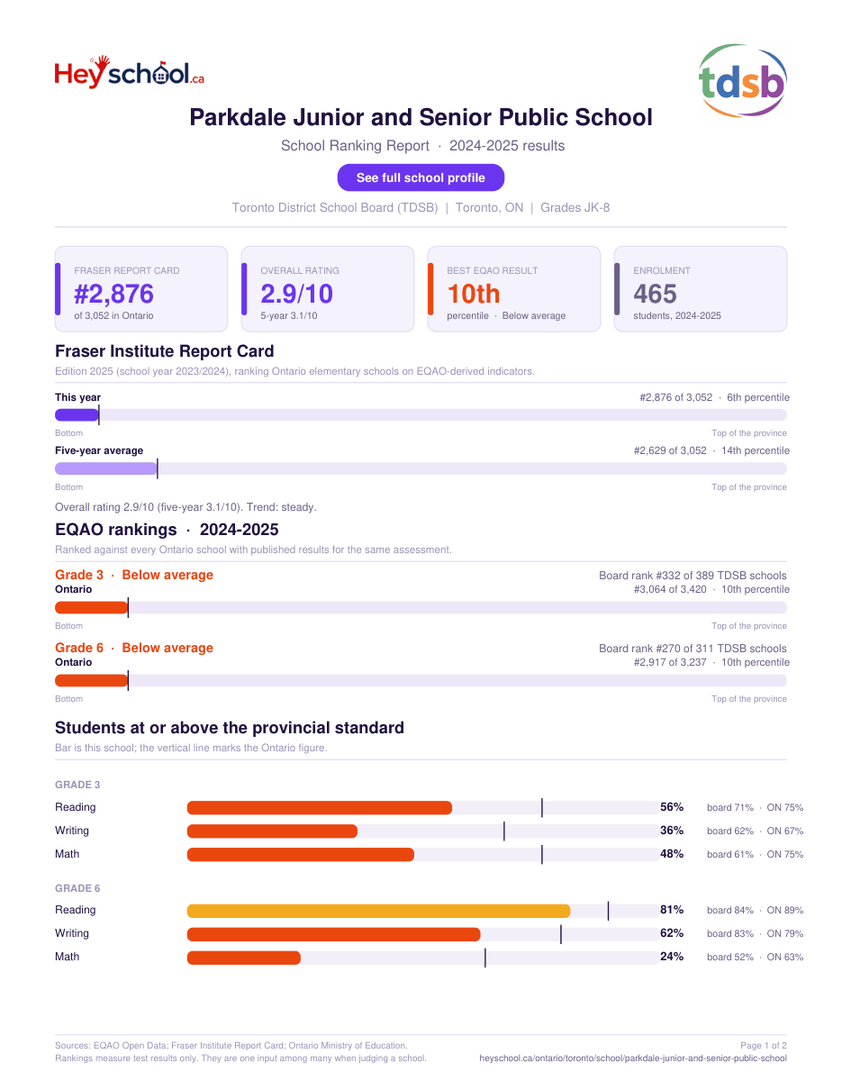 Parkdale Junior and Senior Public School School Ranking Report 2024-2025