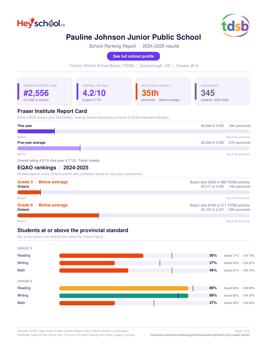 Pauline Johnson Junior Public School School Ranking Report 2024-2025