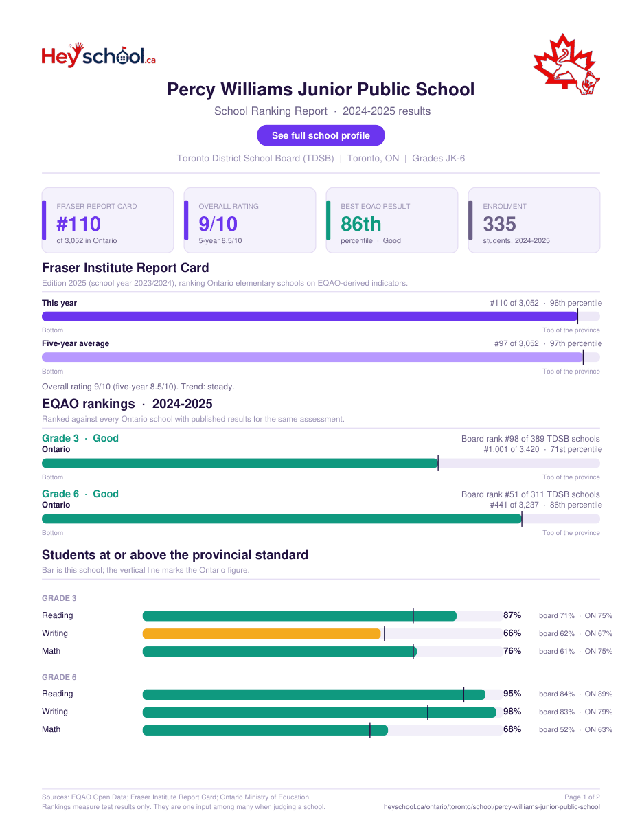 Percy Williams Junior Public School School Ranking Report 2024-2025