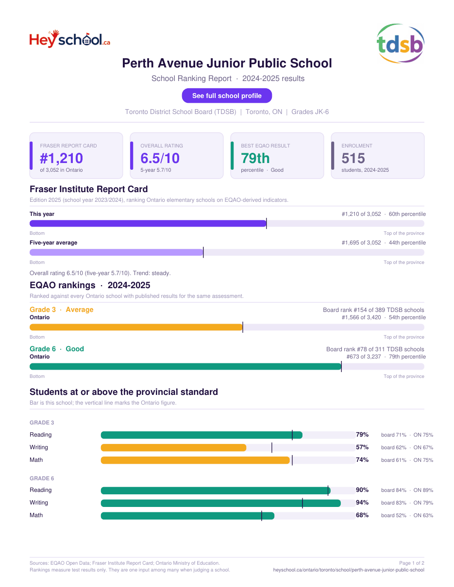 Perth Avenue Junior Public School School Ranking Report 2024-2025