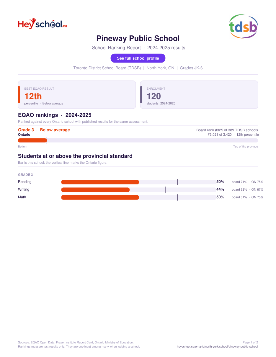 Pineway Public School School Ranking Report 2024-2025