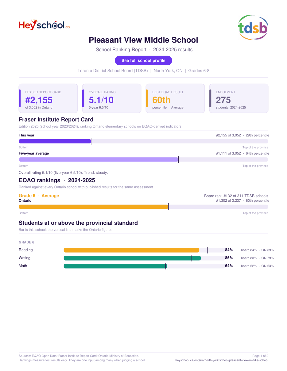 Pleasant View Middle School School Ranking Report 2024-2025