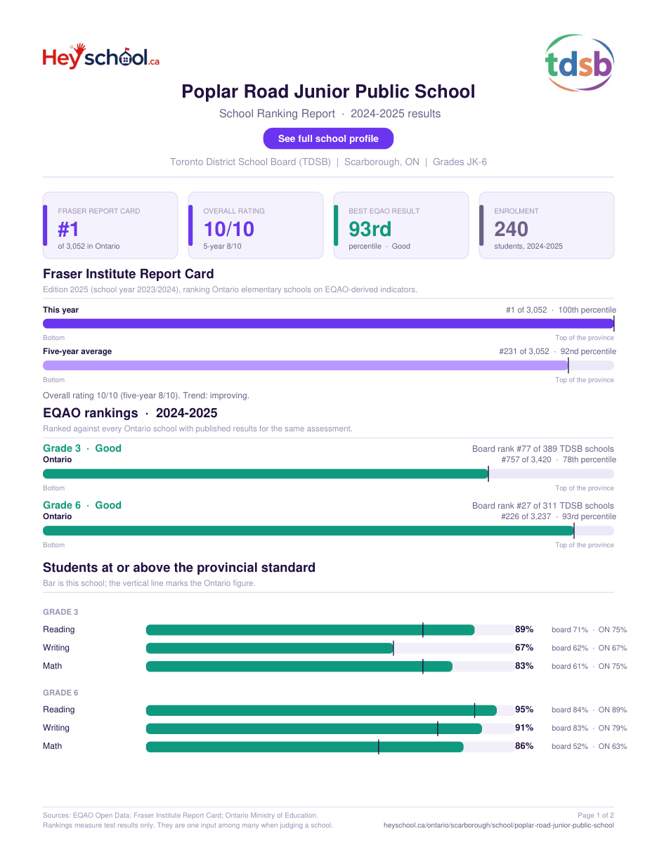 Poplar Road Junior Public School School Ranking Report 2024-2025