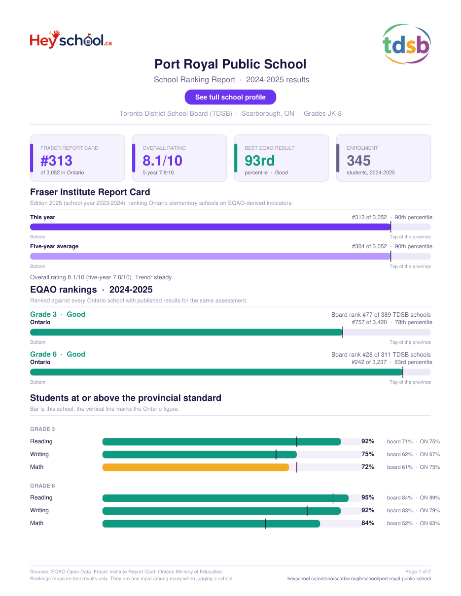 Port Royal Public School School Ranking Report 2024-2025