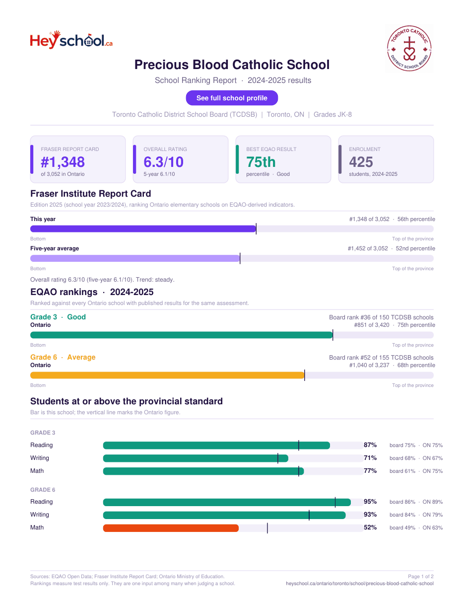 Precious Blood Catholic School School Ranking Report 2024-2025
