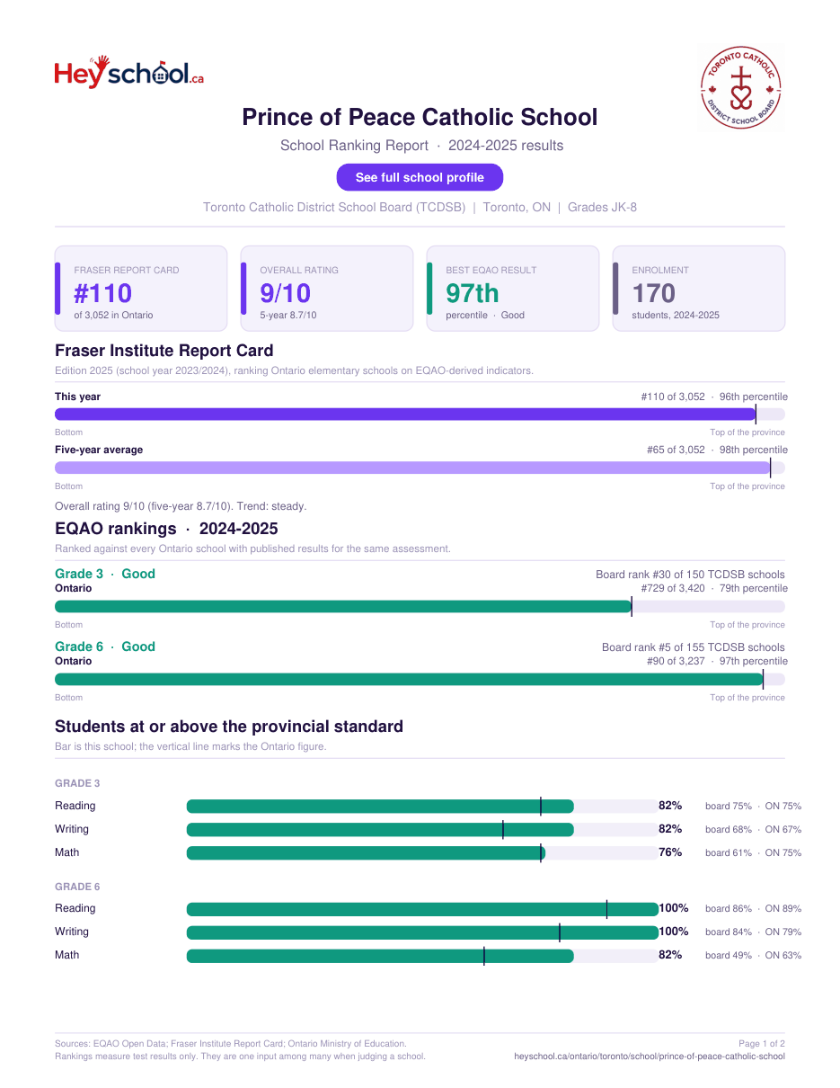 Prince of Peace Catholic School School Ranking Report 2024-2025