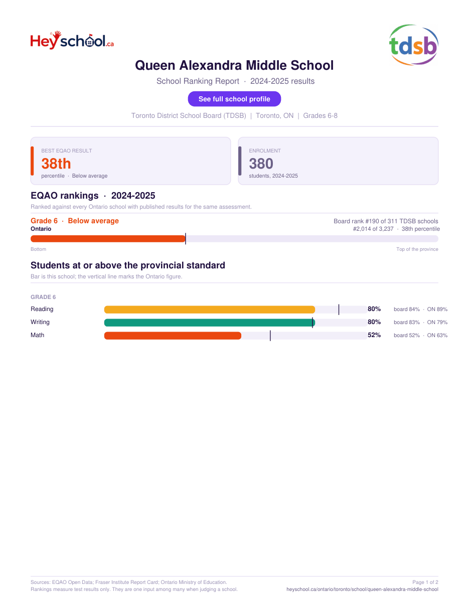 Queen Alexandra Middle School School Ranking Report 2024-2025