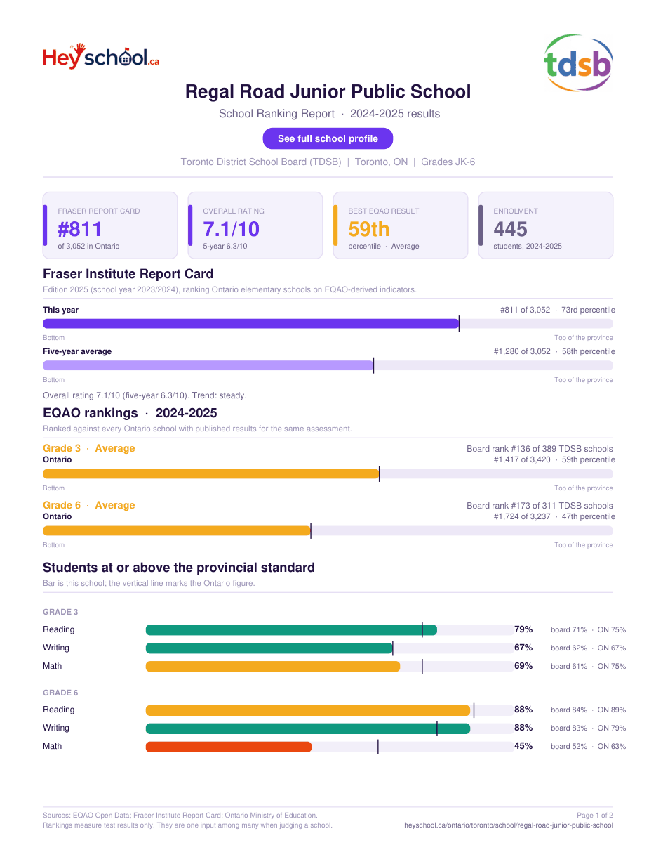 Regal Road Junior Public School School Ranking Report 2024-2025