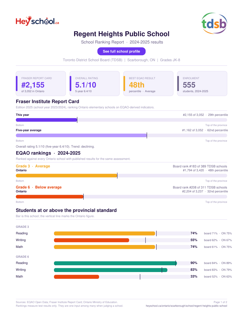 Regent Heights Public School School Ranking Report 2024-2025