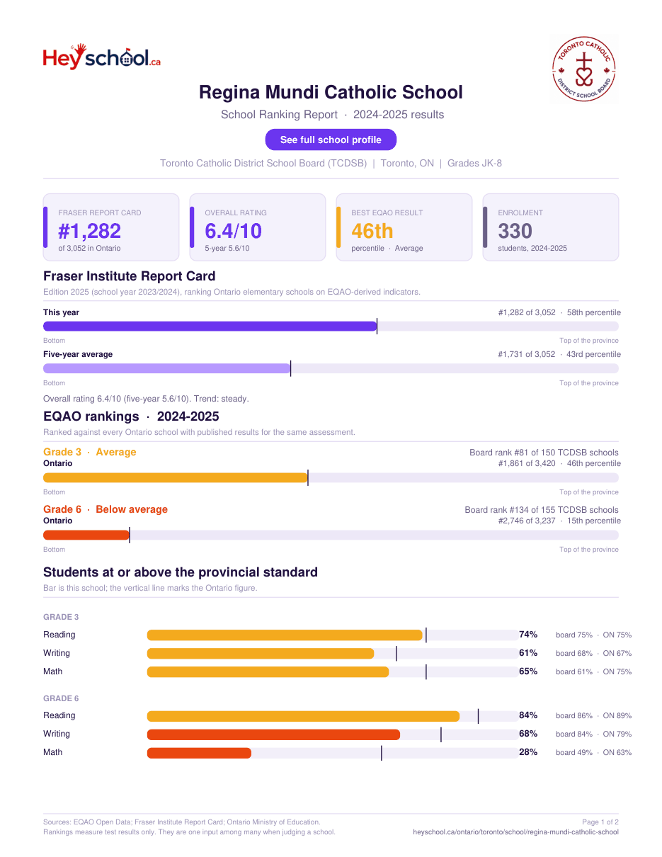 Regina Mundi Catholic School School Ranking Report 2024-2025