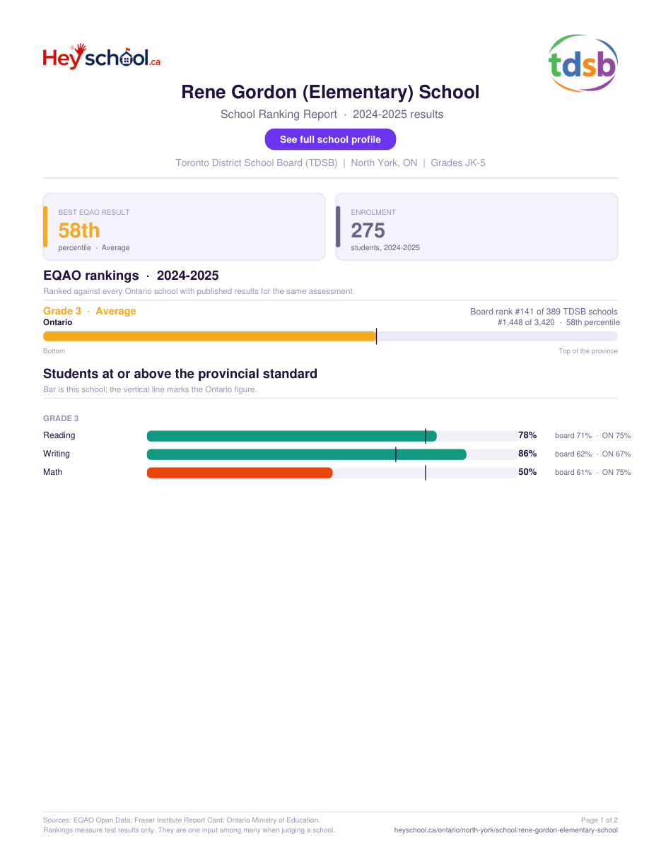 Rene Gordon (Elementary) School School Ranking Report 2024-2025