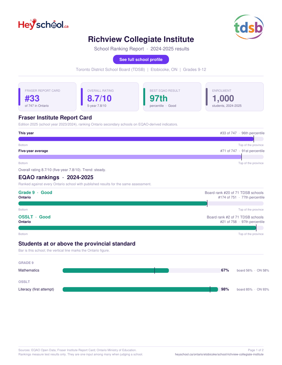Richview Collegiate Institute School Ranking Report 2024-2025