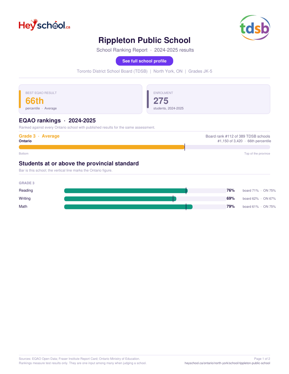 Rippleton Public School School Ranking Report 2024-2025