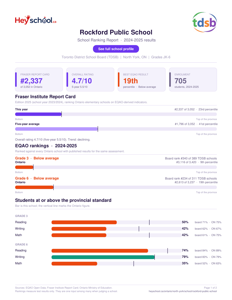 Rockford Public School School Ranking Report 2024-2025