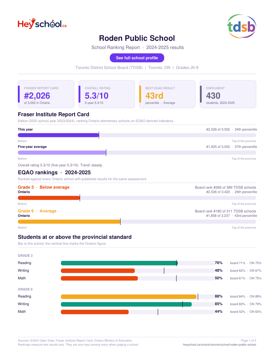 Roden Public School School Ranking Report 2024-2025