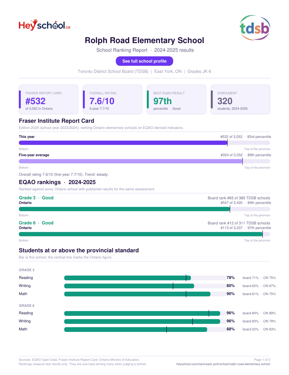 Rolph Road Elementary School School Ranking Report 2024-2025