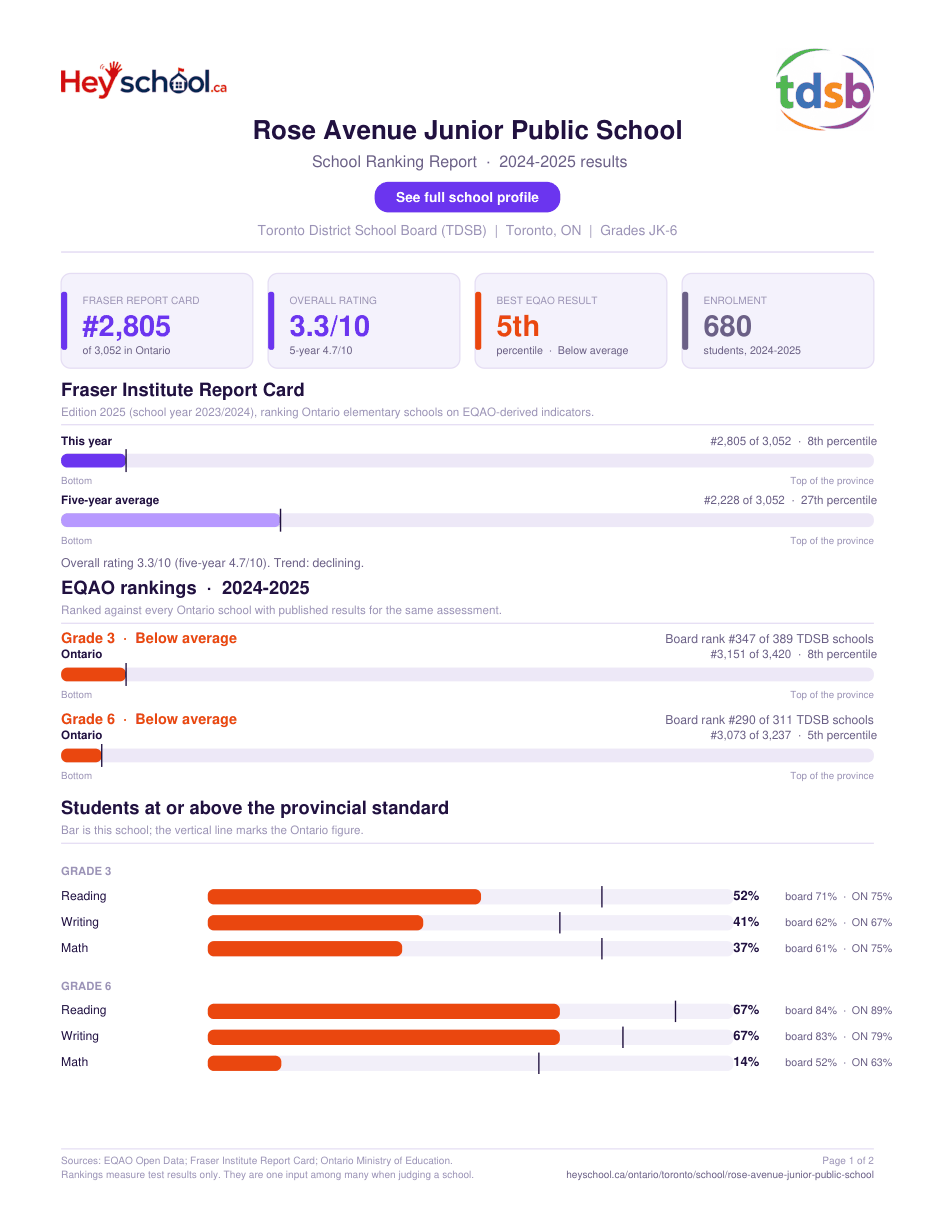 Rose Avenue Junior Public School School Ranking Report 2024-2025