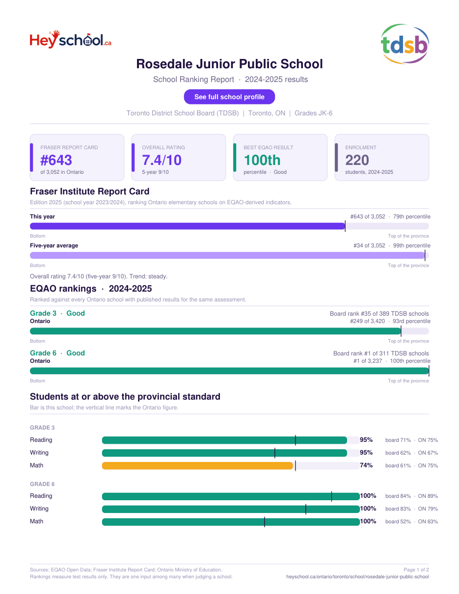 Rosedale Junior Public School School Ranking Report 2024-2025