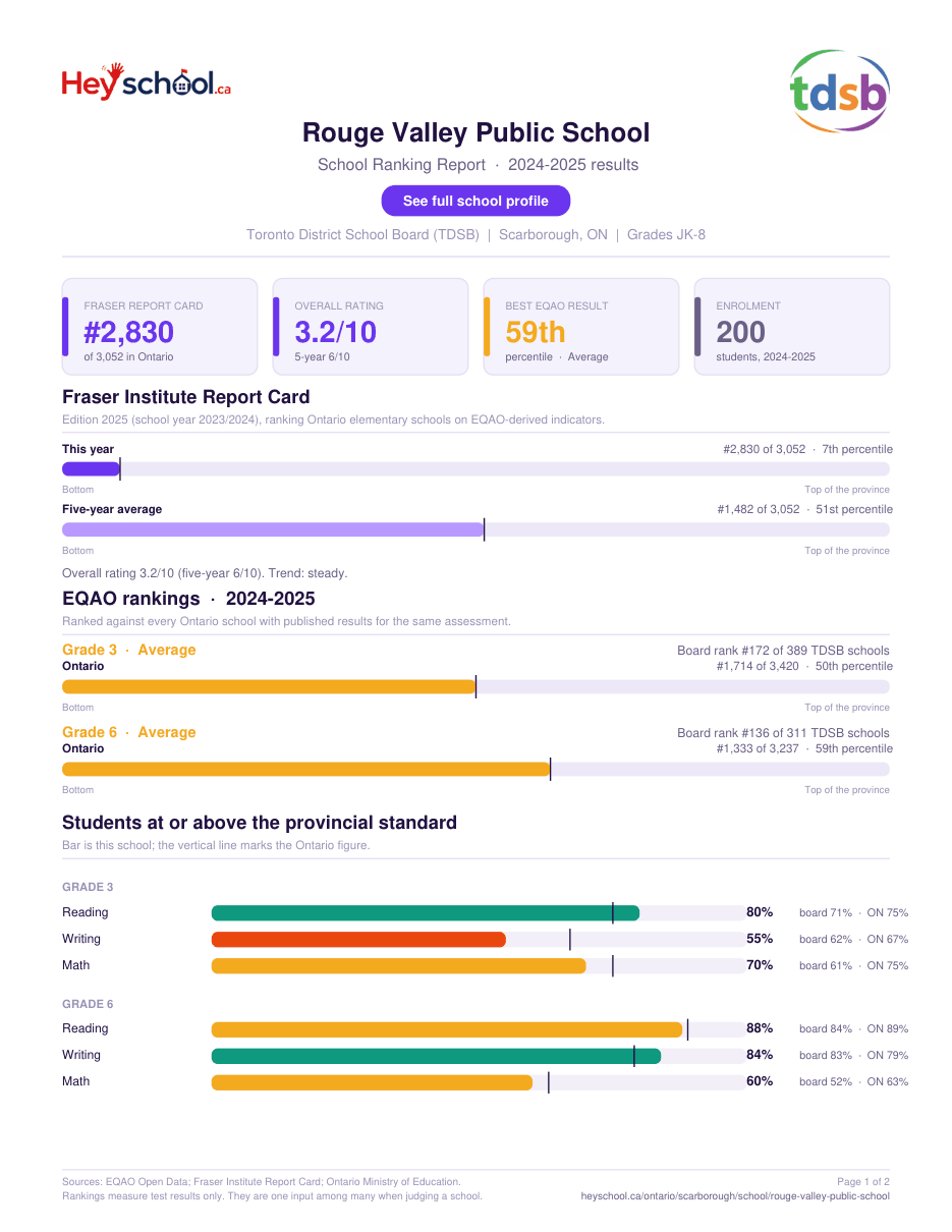 Rouge Valley Public School School Ranking Report 2024-2025