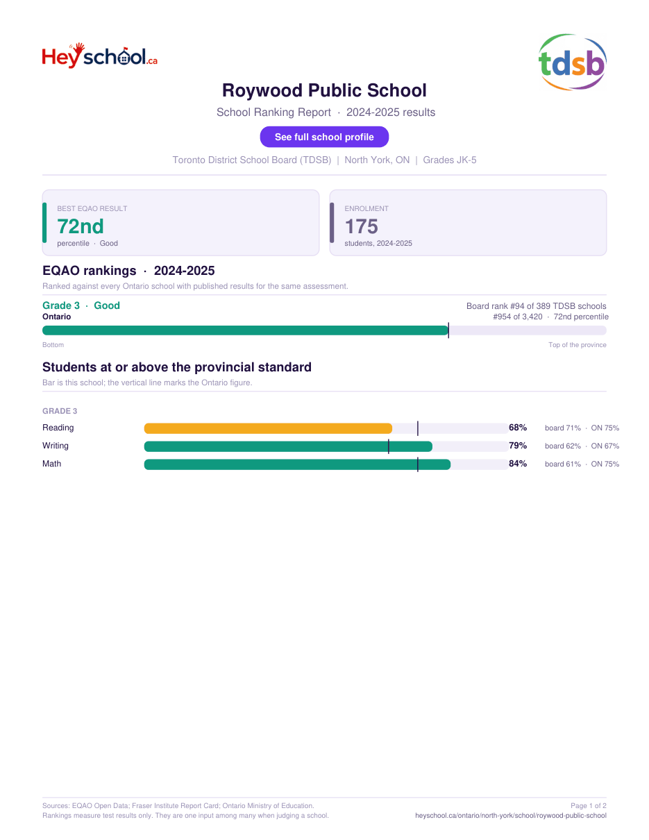 Roywood Public School School Ranking Report 2024-2025