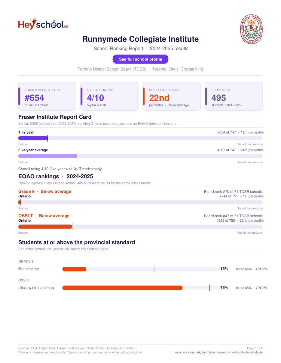 Runnymede Collegiate Institute School Ranking Report 2024-2025