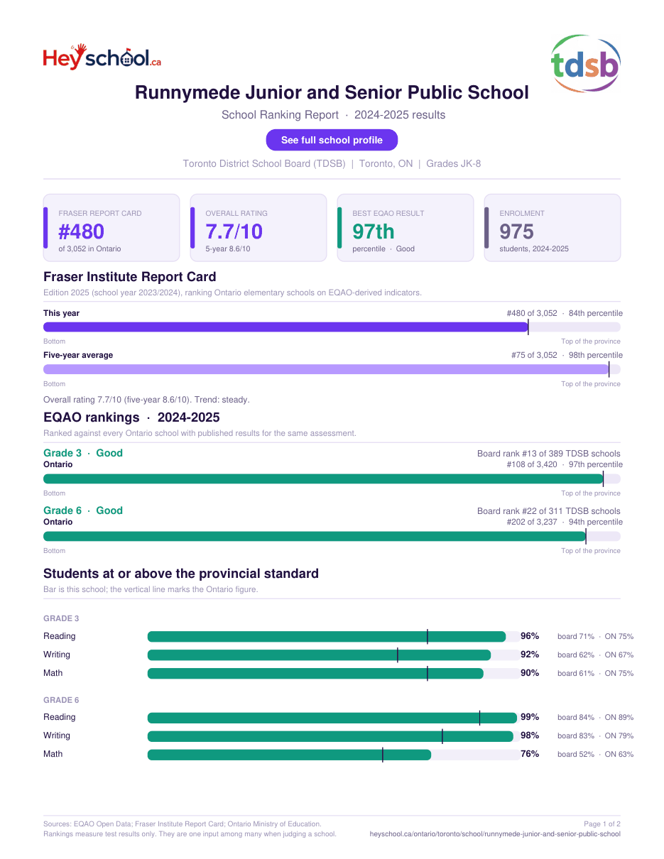 Runnymede Junior and Senior Public School School Ranking Report 2024-2025