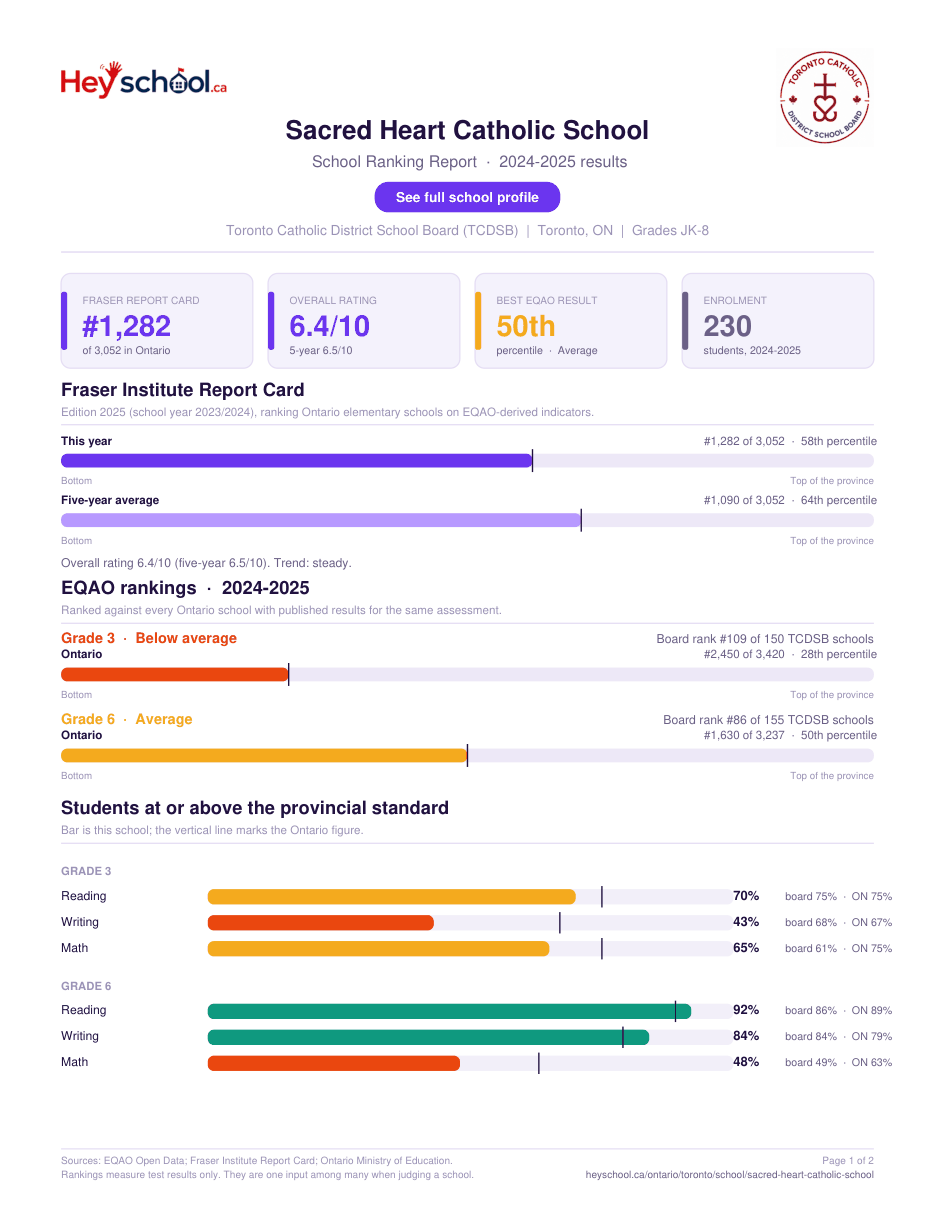 Sacred Heart Catholic School School Ranking Report 2024-2025