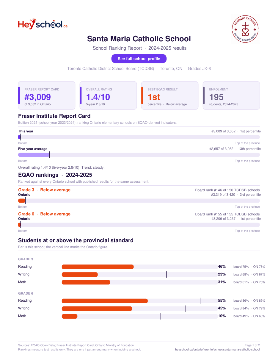 Santa Maria Catholic School School Ranking Report 2024-2025