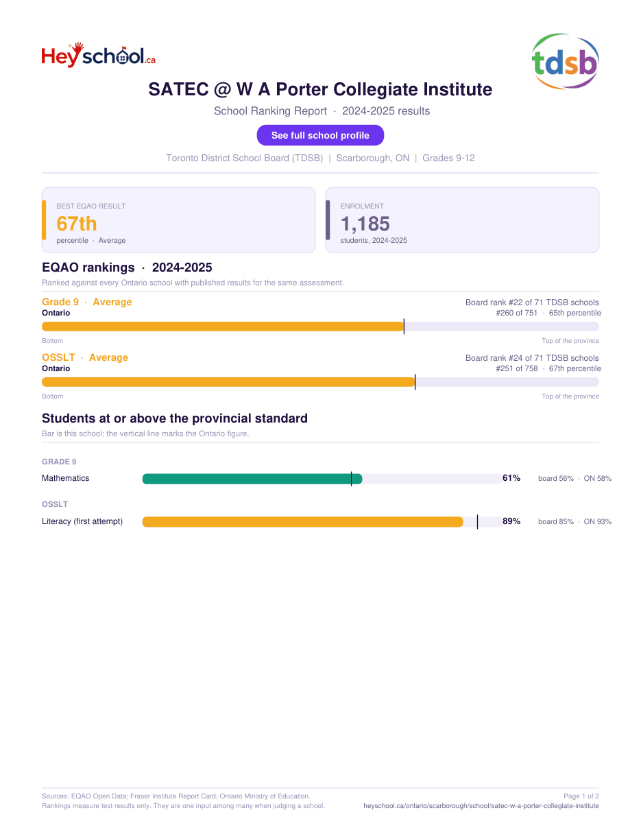 SATEC @ W A Porter Collegiate Institute School Ranking Report 2024-2025