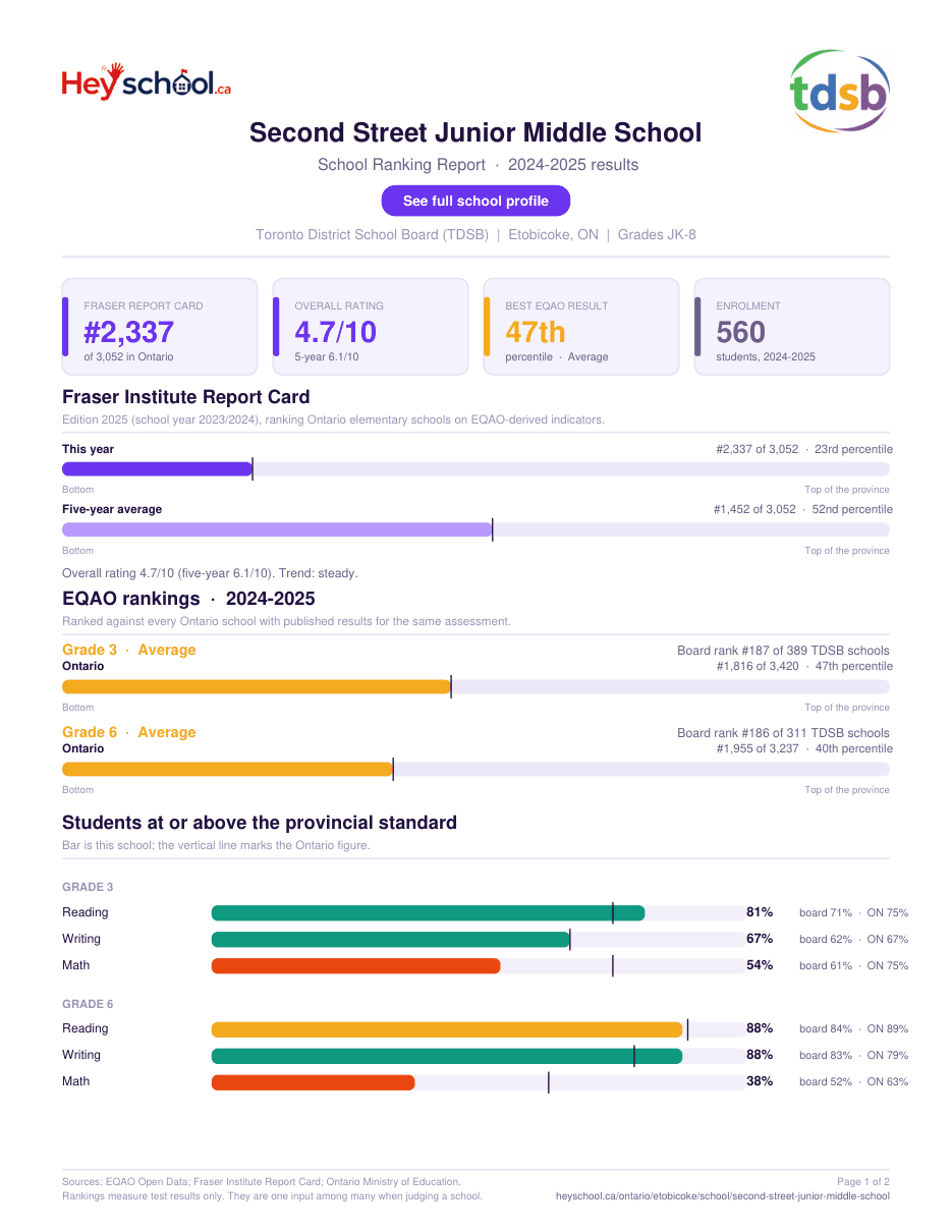 Second Street Junior Middle School School Ranking Report 2024-2025