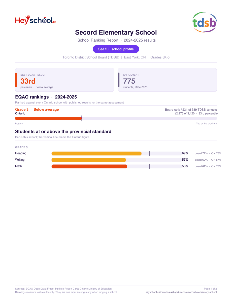 Secord Elementary School School Ranking Report 2024-2025