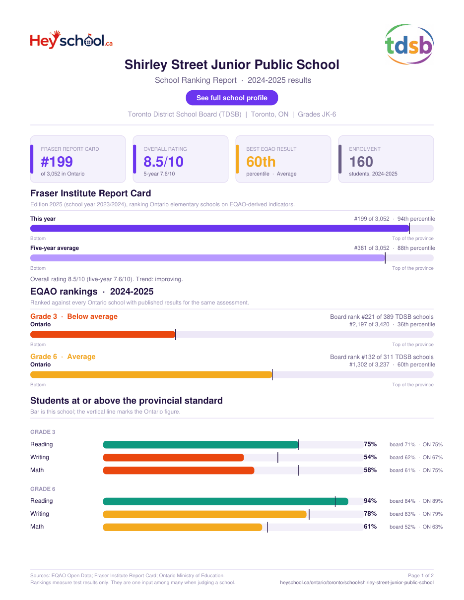 Shirley Street Junior Public School School Ranking Report 2024-2025