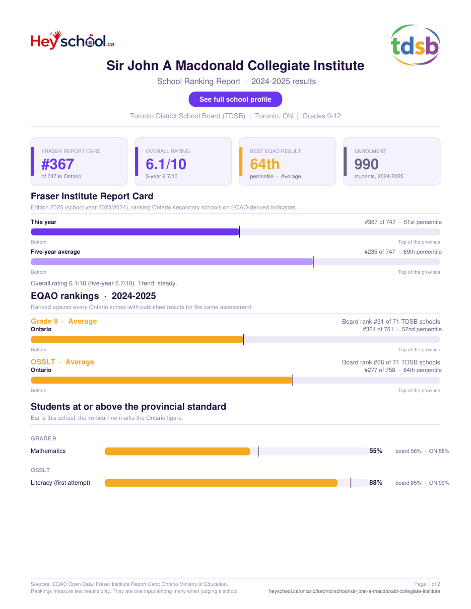 Sir John A Macdonald Collegiate Institute School Ranking Report 2024-2025