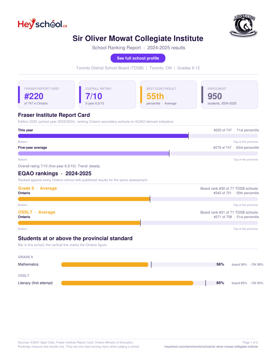 Sir Oliver Mowat Collegiate Institute School Ranking Report 2024-2025