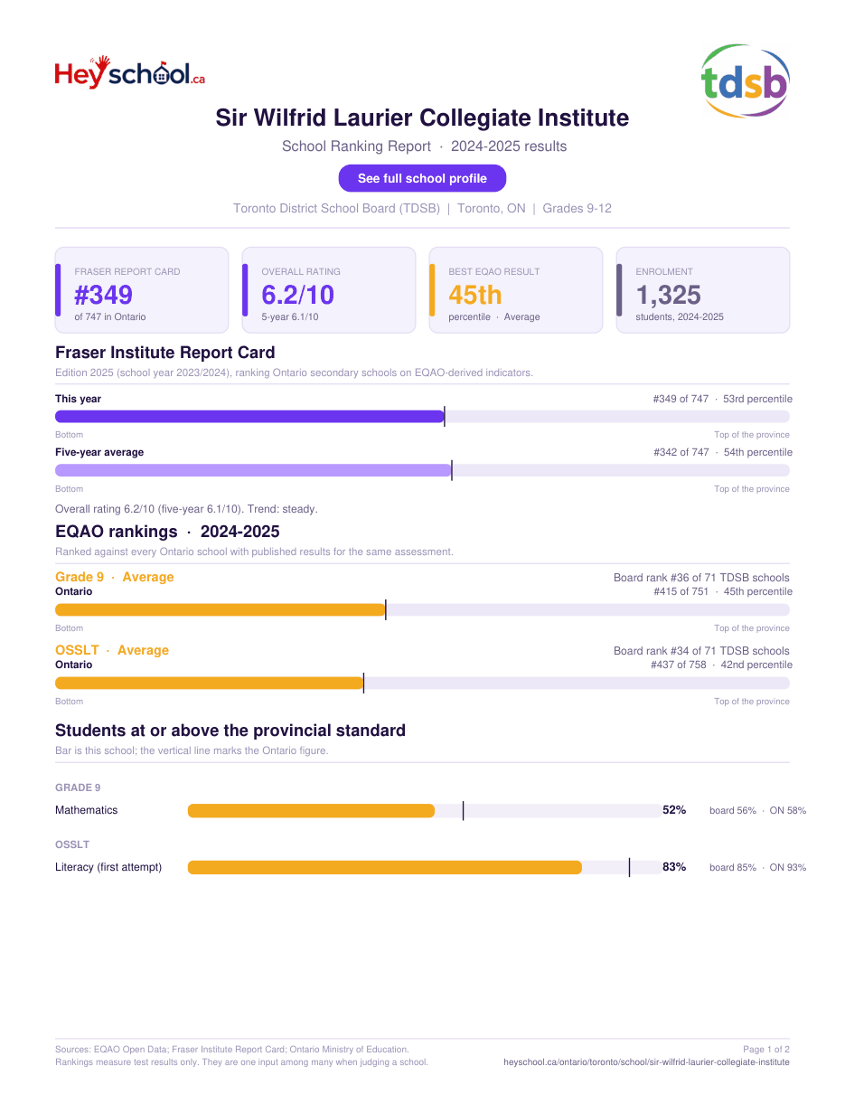 Sir Wilfrid Laurier Collegiate Institute School Ranking Report 2024-2025