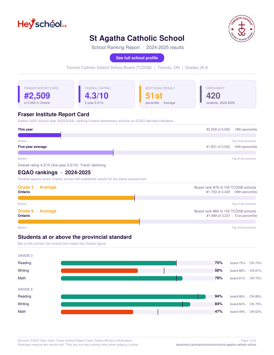 St Agatha Catholic School School Ranking Report 2024-2025