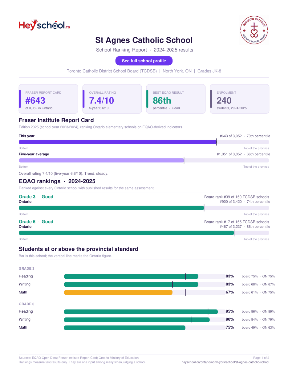 St Agnes Catholic School School Ranking Report 2024-2025