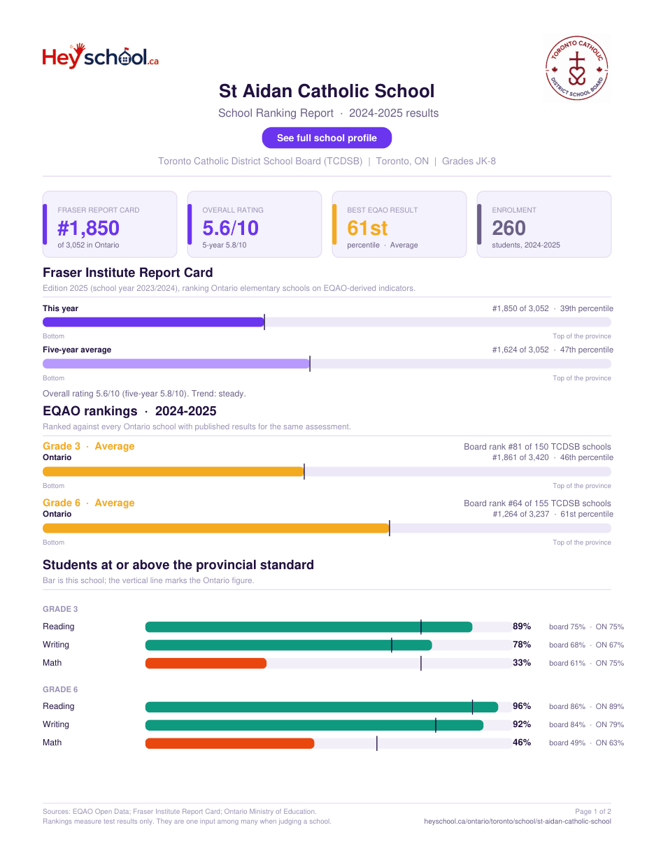 St Aidan Catholic School School Ranking Report 2024-2025