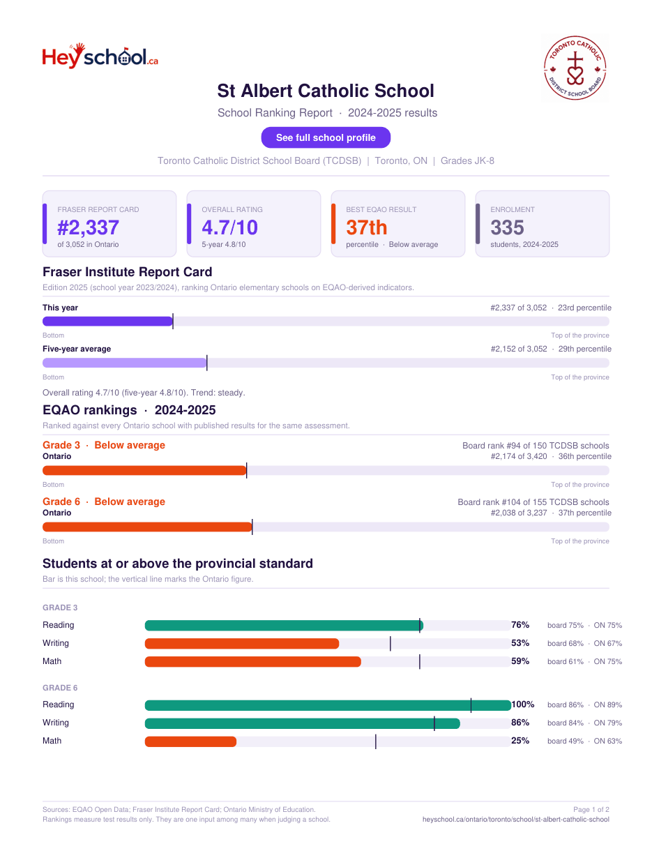 St Albert Catholic School School Ranking Report 2024-2025