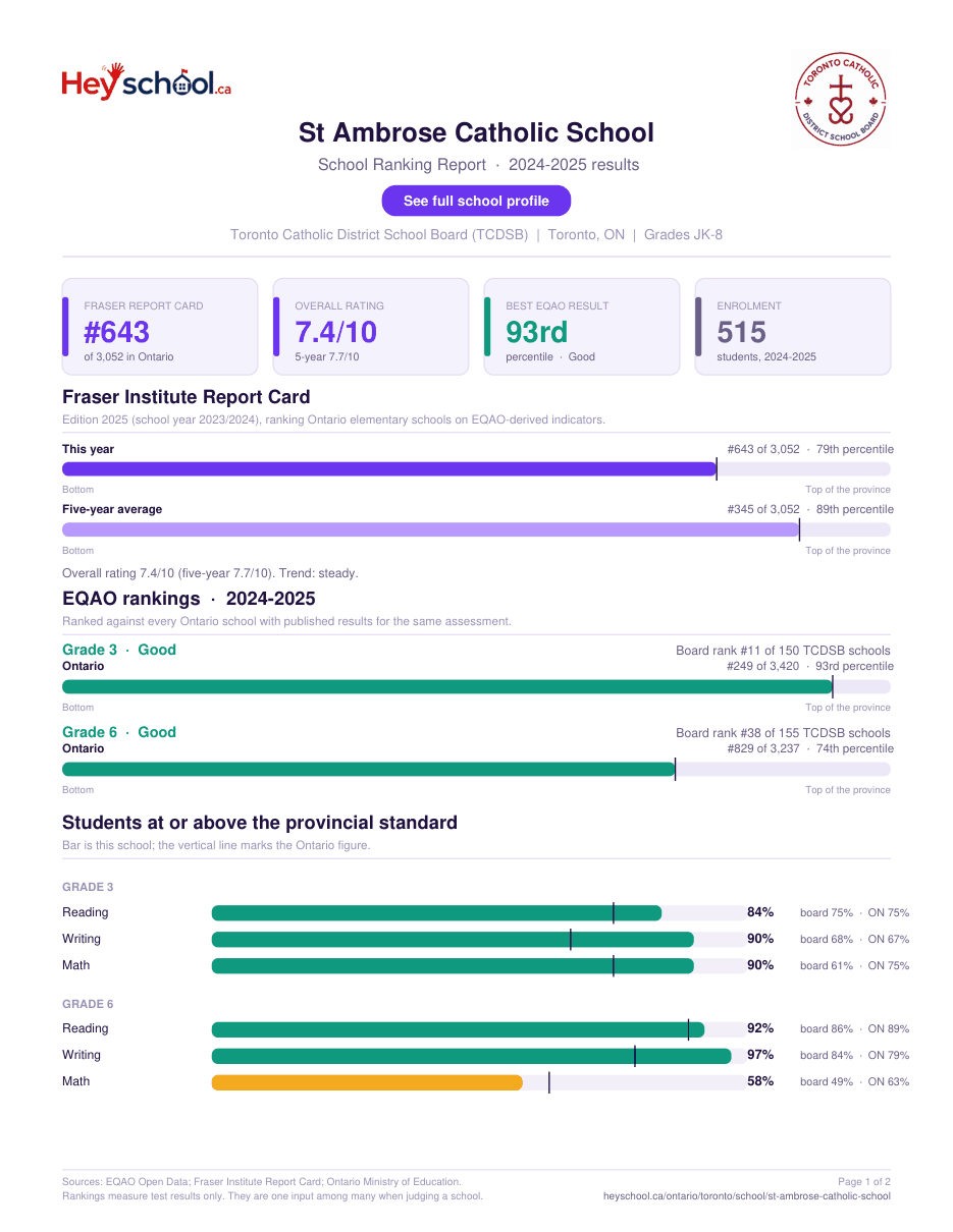 St Ambrose Catholic School School Ranking Report 2024-2025