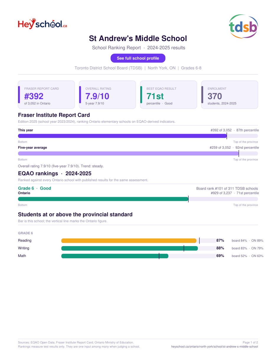 St Andrew's Middle School School Ranking Report 2024-2025