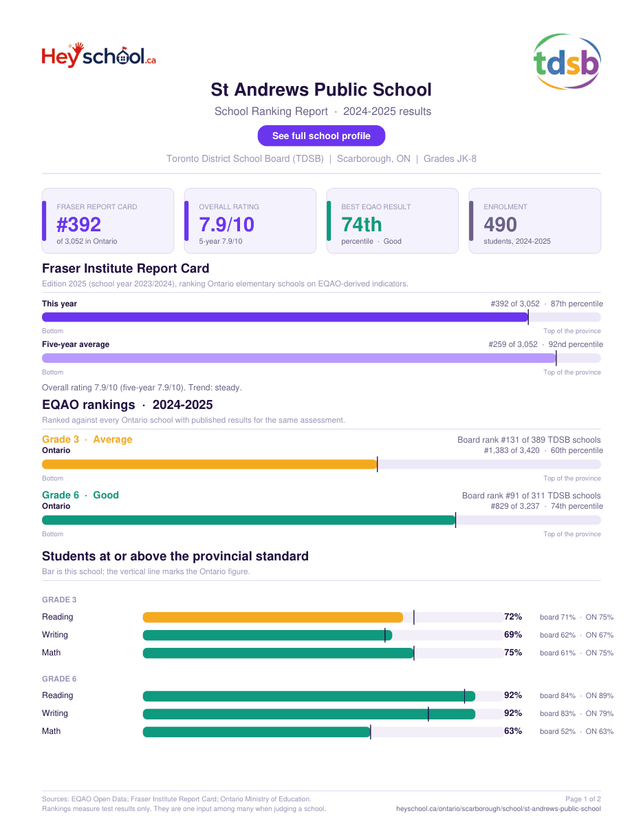 St Andrews Public School School Ranking Report 2024-2025