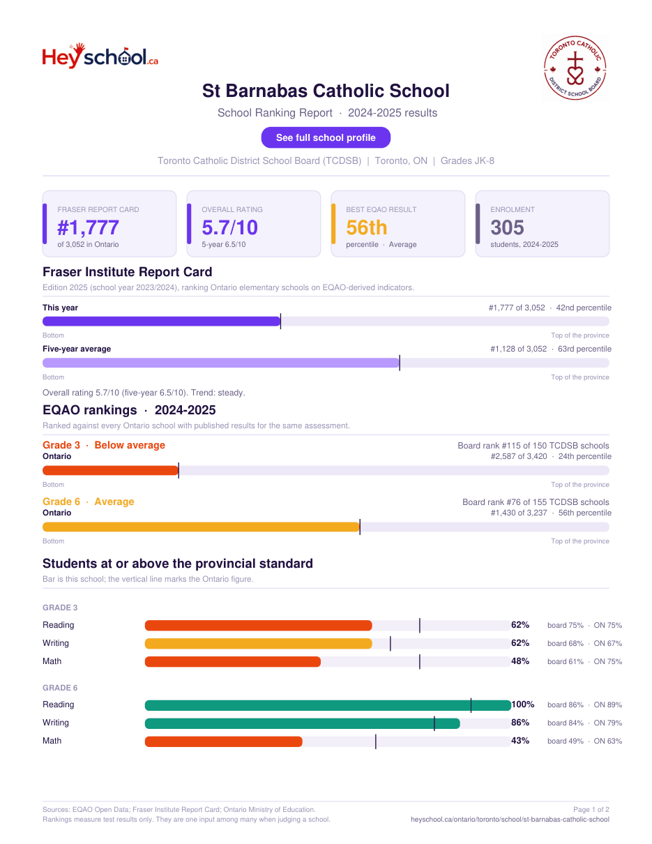 St Barnabas Catholic School School Ranking Report 2024-2025