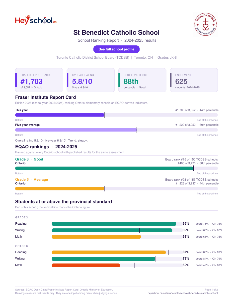 St Benedict Catholic School School Ranking Report 2024-2025