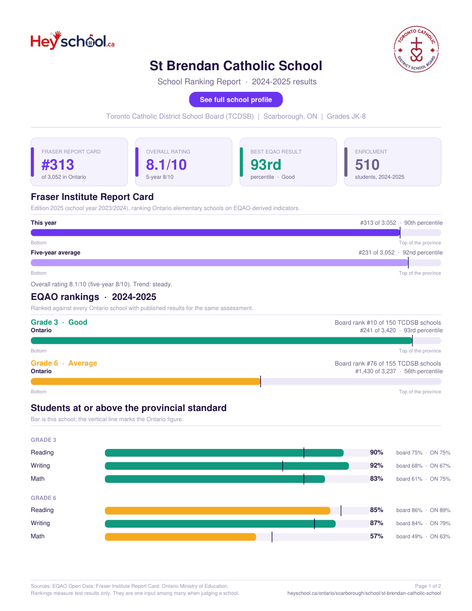 St Brendan Catholic School School Ranking Report 2024-2025