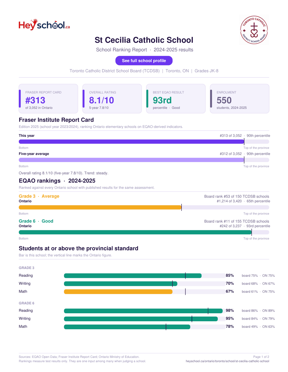 St Cecilia Catholic School School Ranking Report 2024-2025