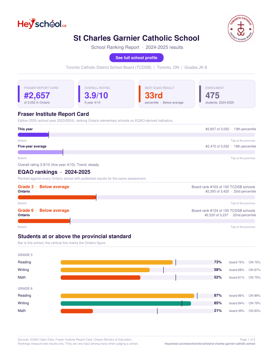 St Charles Garnier Catholic School School Ranking Report 2024-2025