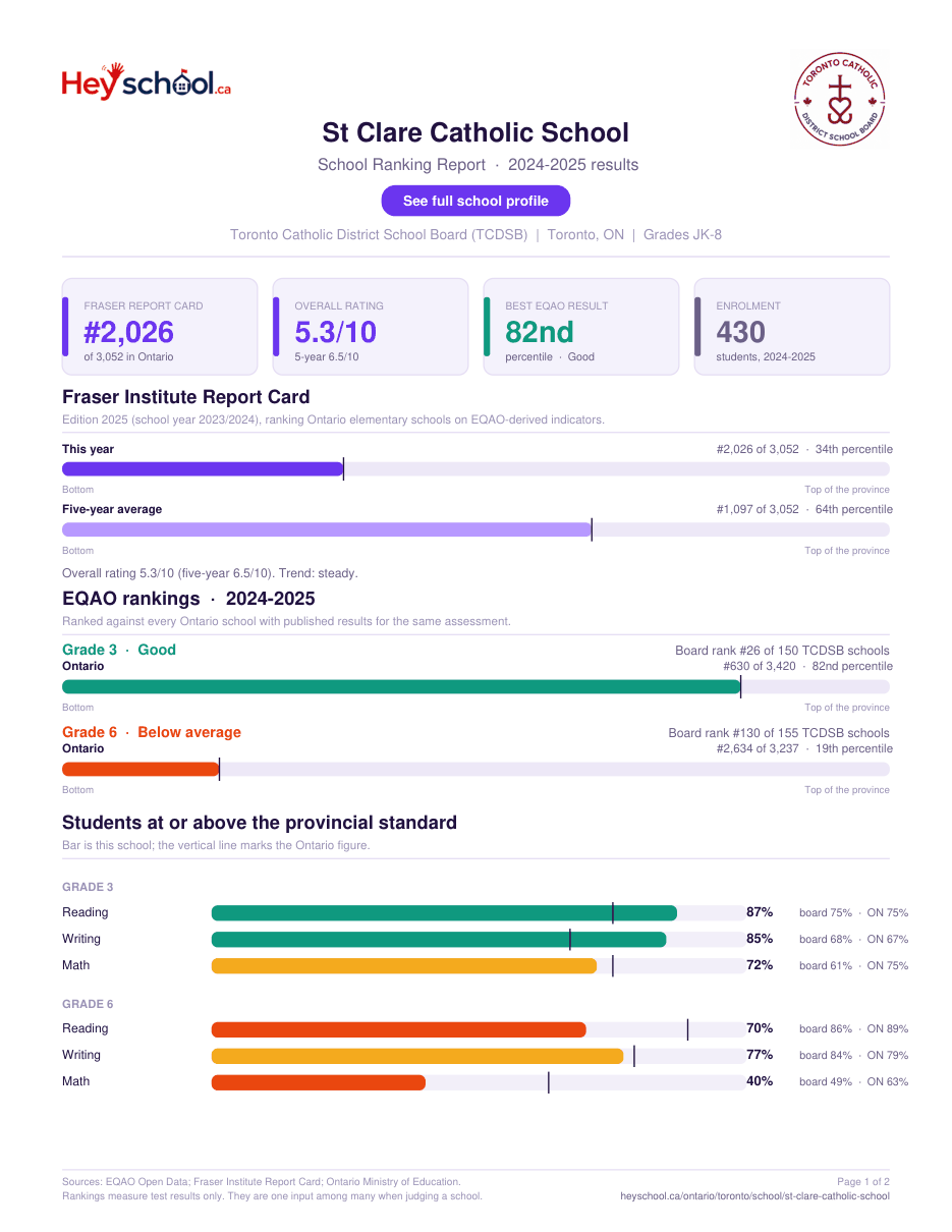St Clare Catholic School School Ranking Report 2024-2025