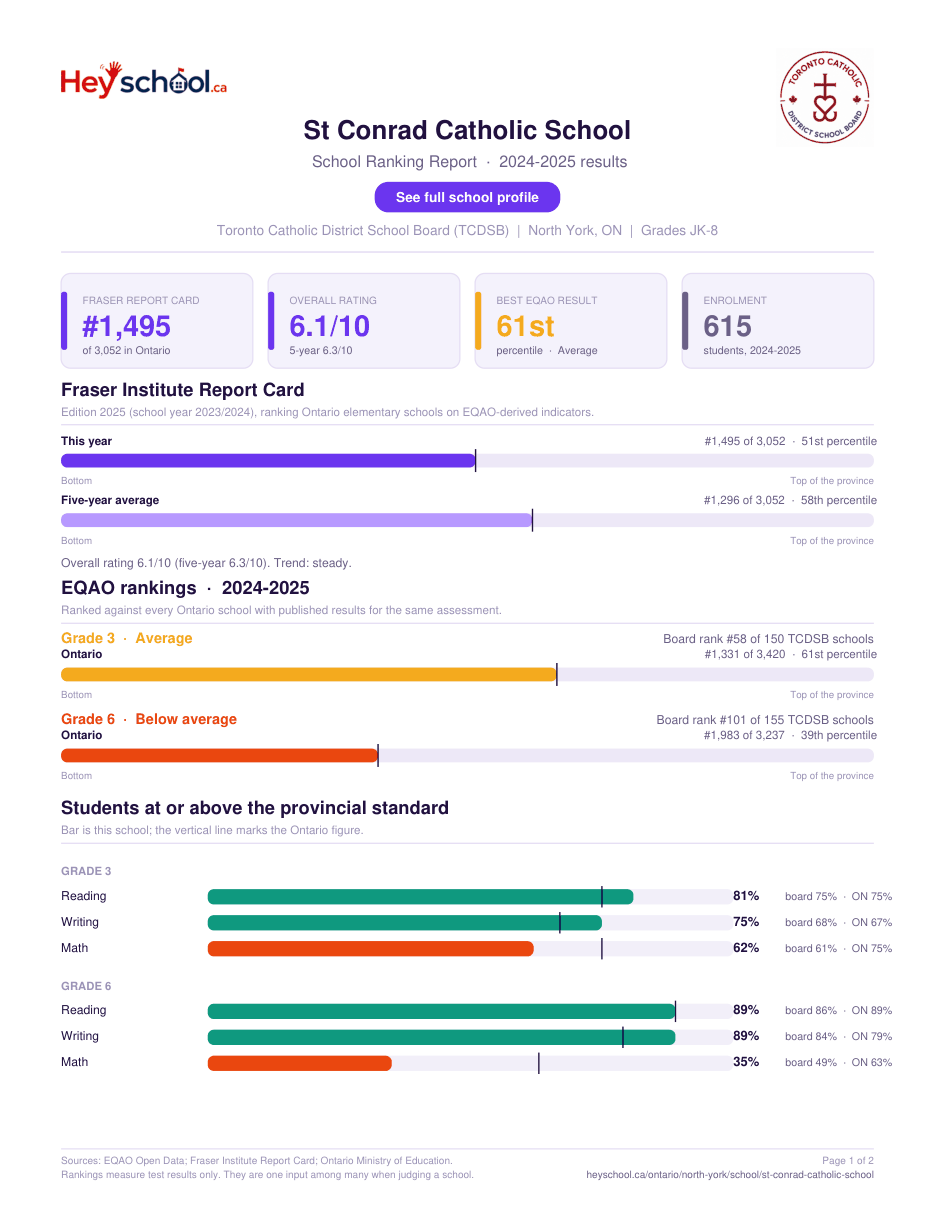 St Conrad Catholic School School Ranking Report 2024-2025